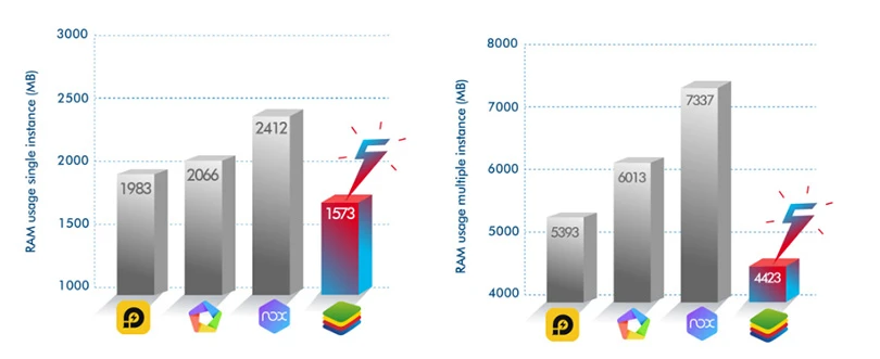 Der RAM-Verbrauch von BlueStacks vs. LDPlayer