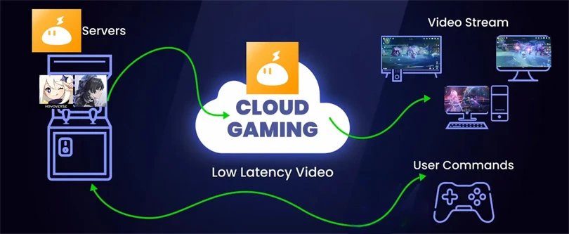 How cloud gaming works with LDPlayer