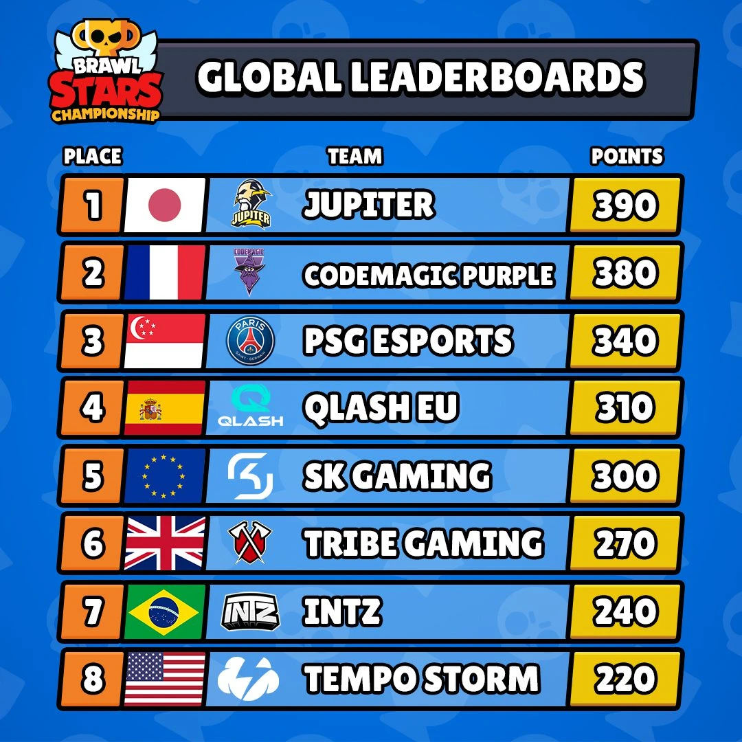 Le leaderbord pour les Brawl Stars World qualification.