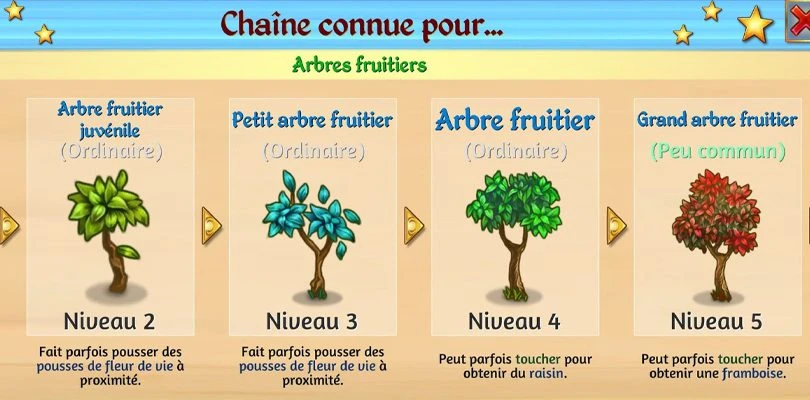 La chaîne de fusion des arbres fruitiers