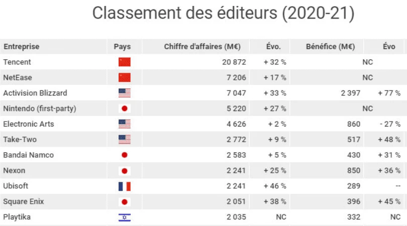 Extrait du classement des éditeurs de jeux