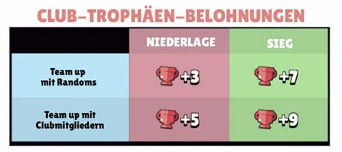 Club Trophäen Belohnungen in Wettbewerbsspielen