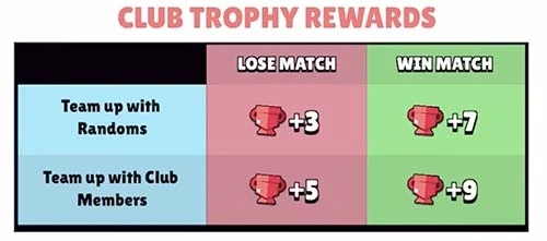 Club Trophy Rewards in Competitive Match