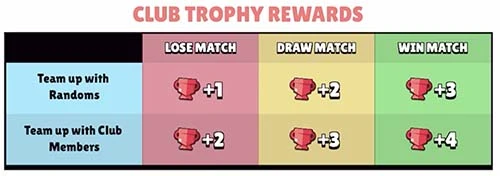 Club Trophy Rewards in Standard Match