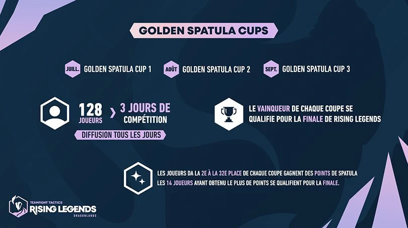 Déroulement des Golden Spatula Cups dans le TFT Rising Legends