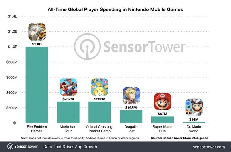 jeux nintendo par revenus sur mobile