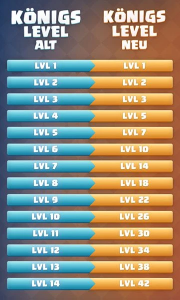 Die Überarbeitung der Königslevel begleitet die Clash Royale Mönch und Phönix Karten Release.