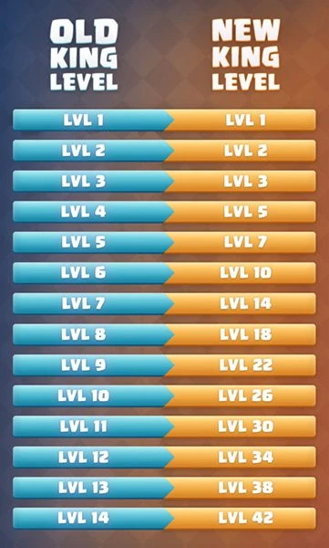 King's level redesigns accompany the Clash Royale Monk and Phoenix cards release